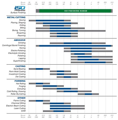 surface finish standards chart